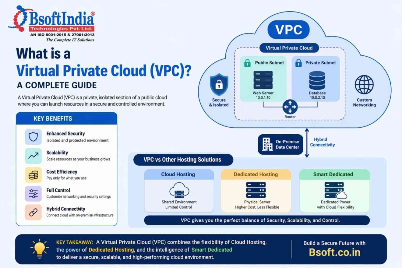 Virtual Private Cloud (VPC) – Secure & Scalable Guide
