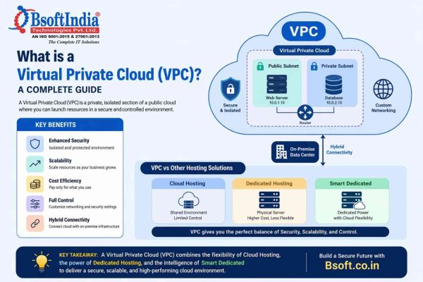 Virtual Private Cloud (VPC) – Secure & Scalable Guide